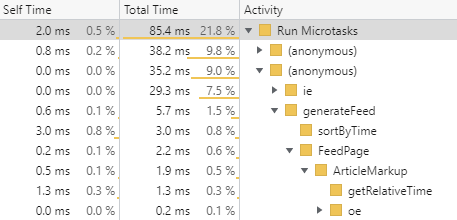 Showing CPU usage by JavaScript functions after the changes