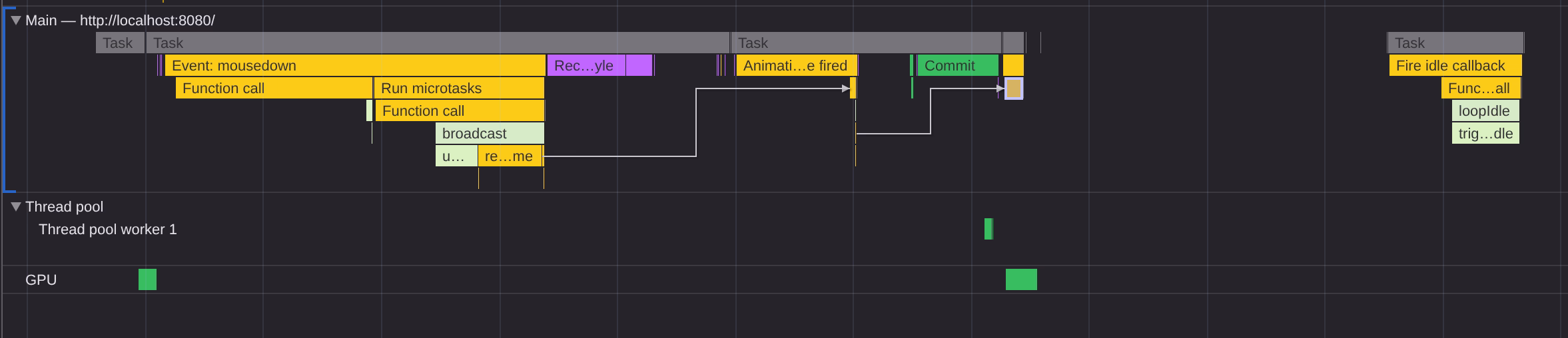 Timeline image of the steps subscribers, paint, async subscribers, then finally idle subscribers